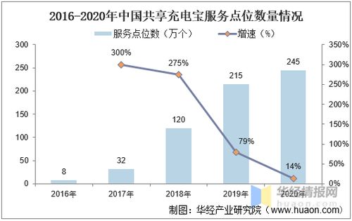 中国共享充电宝行业发展现状分析,行业市场往三、四线...,共享单车已经翻车，共享充电宝的未来会是什么？-第1张图片