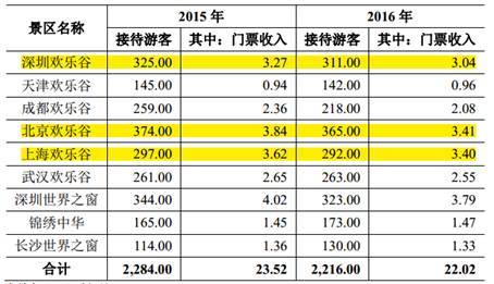 欢乐谷 与资产证券化的前世姻缘