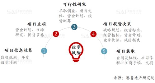 投资风险不可逆,拿地前如何规避