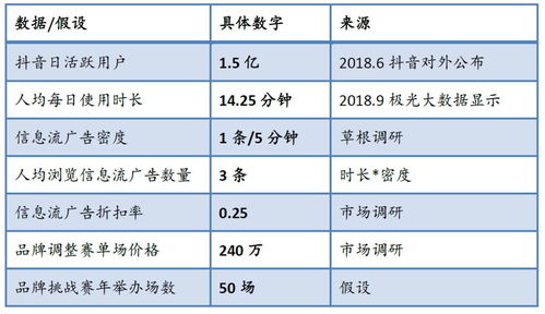 头条融资后,我们测算了抖音一年能赚多少钱