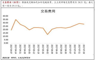 什么是佣金及股票交易印花税？