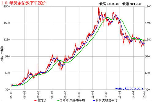 黄金走势图的黄金市场交易分段 