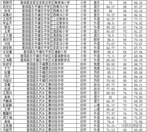 2017晋中市特岗教师面试成绩公告