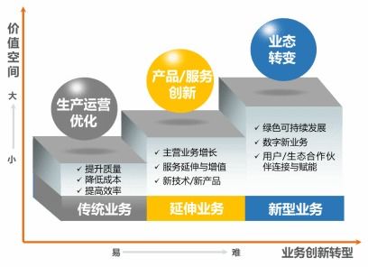 干货 数字化转型的三大类价值效益