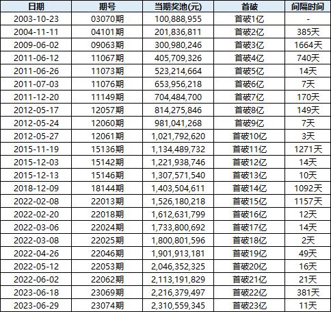 又涨了 双色球奖池1年多狂飙8亿 泄洪 何时来