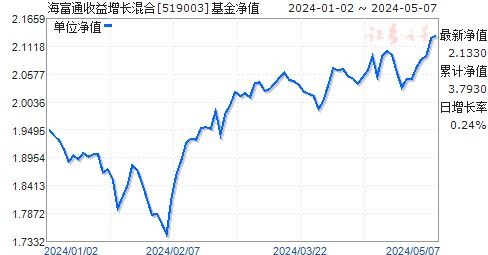 519003基金今天净值