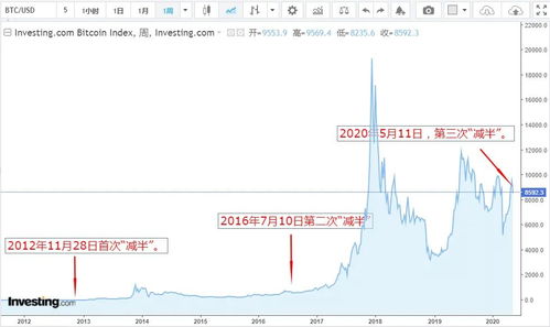 比特币减半历史走势,比特币价值翻了多少倍