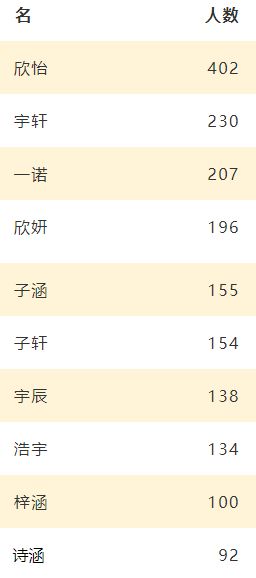 九千多人同名 平湖人取名 密码 大公开 你的名字上榜了吗