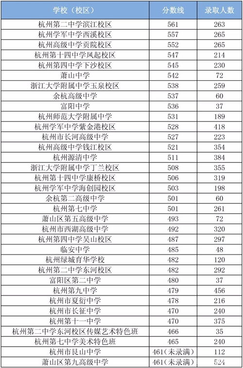 2019杭州普高分数线 建议收藏