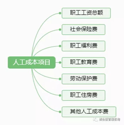 HR如何合理制定年度人力预算