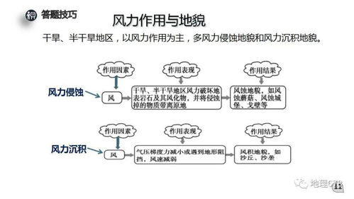 外力作用与地貌,精品课件可下载 