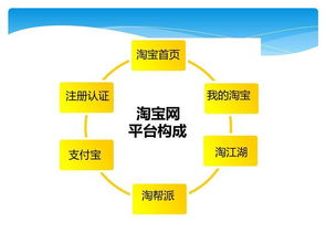 淘宝电商运营基础知识攻略 45页PPT