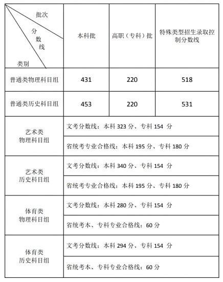 2023年物理和历史高考比例是多少