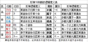 形神逻辑 十六判断表是什么意思 