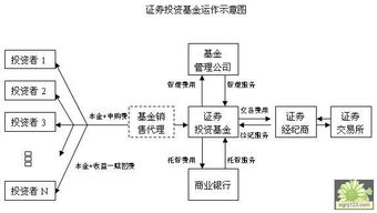 证券投资基金的运作有哪些？