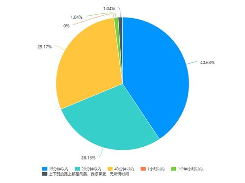 苏州打工人通勤时间调查 7成人只接受20分钟通勤时间