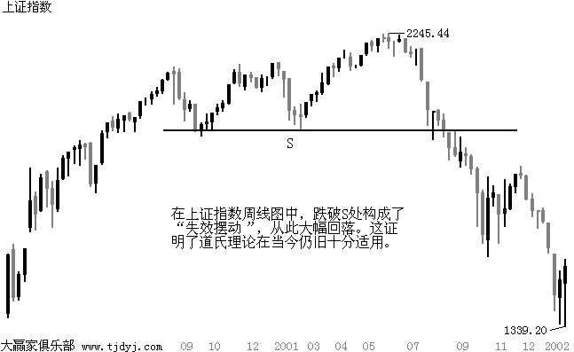 道氏理论是什么