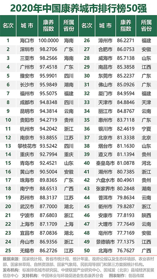 2021您去哪儿康养 50强城市排行榜来了