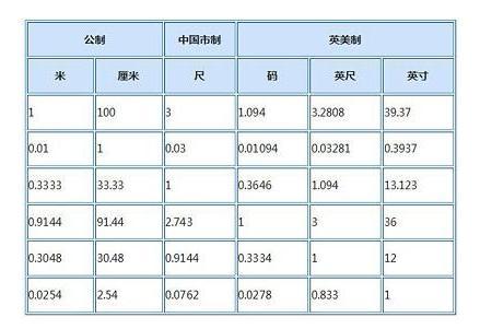 1inch等于多少ft,The Basics of Measureme: