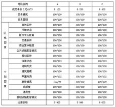 2008年房地产估价师 案例与分析 试题