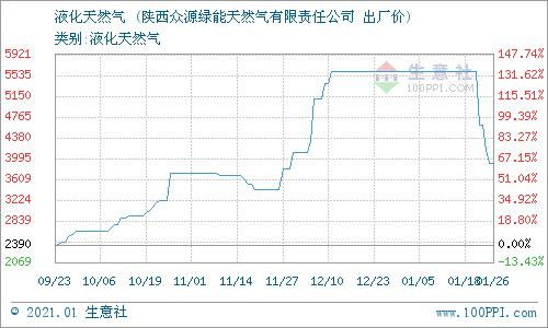 陕西天然气价格怎样？