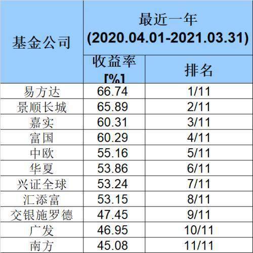 基金,怎麼查一個基金公司的業績呀?