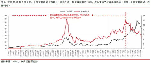 北京首都机场的最新市值是多少?他和上海机场谁的规模大