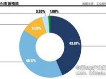 全国CDN公司的前三强