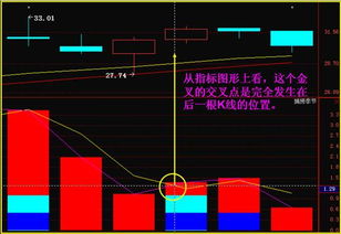 经传软件中的捕捞季节中指标怎么用啊，金叉买入信号就一定可以买进吗？都能涨不？