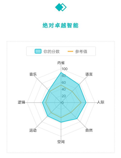 智商120多算高吗=-O？划分标准是什么