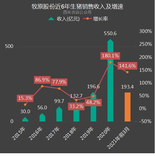 牧原股份一季度养猪数据解读 商品猪销量同比暴增306.51