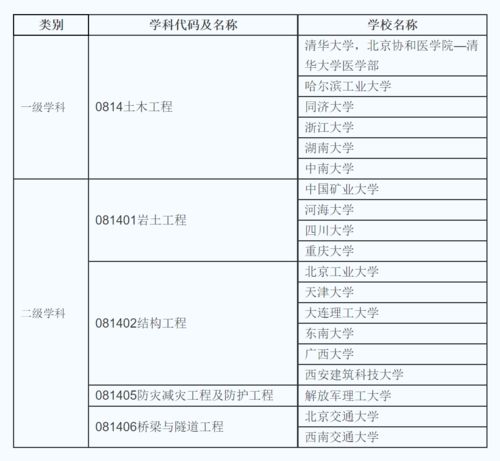 土木工程最吃香的三个专业(全国土木工程专业大学排名)