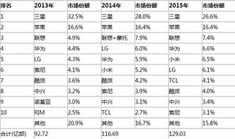 2013年智能手机品牌排行榜
