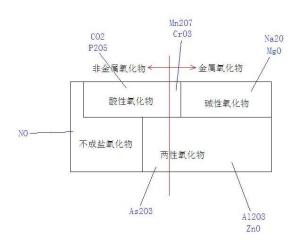 酸性氧化物有哪些？