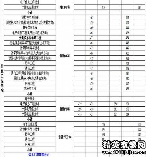 长春科技学院分数线,吉林省长春科技学院理科应用化学2019年在吉林省提档线是多少？