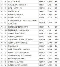 求2007全球500强名单????????????