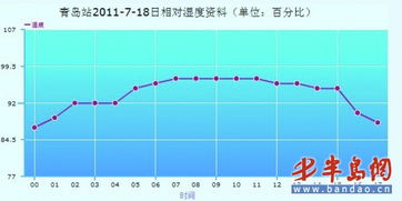 青岛住宅湿度大调查 家家都能 拧出水 