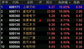 29日沪市大盘收涨还是跌？