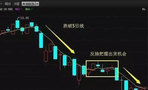 回踩5日均线是什么意思