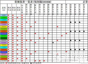 汽车保养周期标准