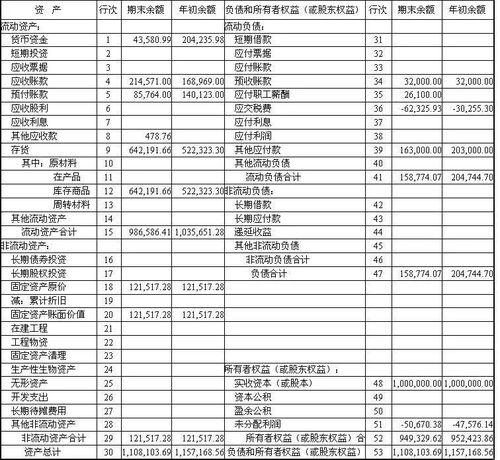 资产负债表趋势分析法包括哪些