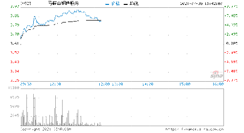 中国东方集团(00581)涨超5%，钢铁股迎来异动