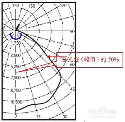 灯具设计作业曲线怎么写,灯具配光曲线分类有哪些?如何看配光曲线图?