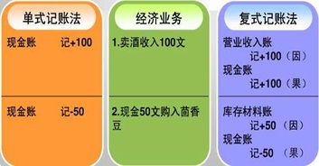 什么是单式记账法,会计记账方法是什么？会计记账方法有哪些？-第1张图片