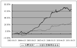 投资基金、股票、债券有什么区别和联系？