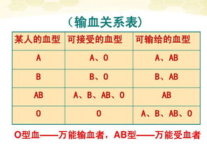 输血血型配对，血型配对表图