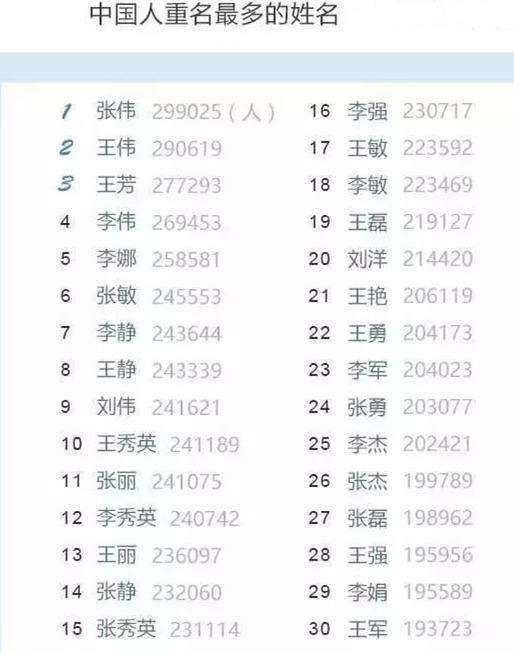 中国重名最多的5个名字,第一有29万人,快来看看你在不在里面