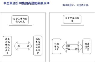 公司高层收入如何组成