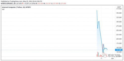 icp币价格行情分析 USDT行情