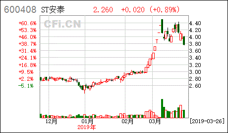 安泰集团从五月四日变更为sT安泰，还有退市风险，是不是会大跌？